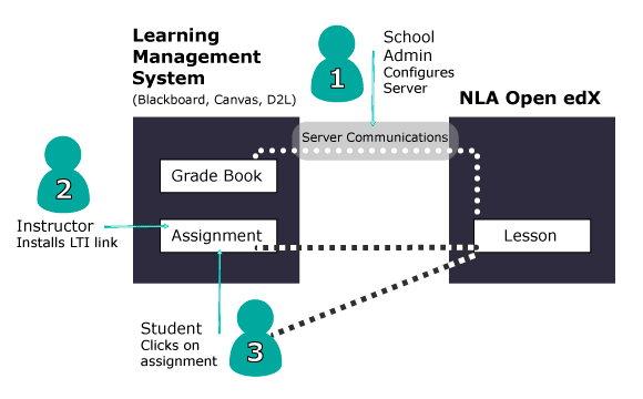 Communications between LMS and LTI server